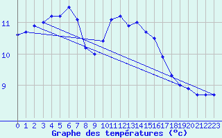 Courbe de tempratures pour Lugo / Rozas