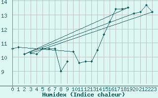 Courbe de l'humidex pour Pointe de Chassiron (17)