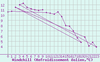 Courbe du refroidissement olien pour Saint-Brieuc (22)