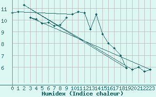 Courbe de l'humidex pour Shoream (UK)