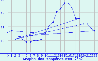 Courbe de tempratures pour Ploudalmezeau (29)