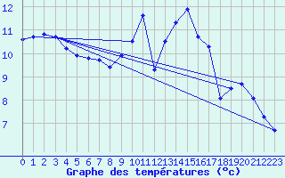 Courbe de tempratures pour Woluwe-Saint-Pierre (Be)