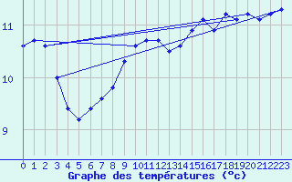 Courbe de tempratures pour la bouée 63120