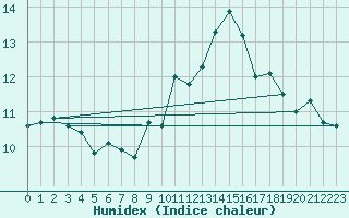 Courbe de l'humidex pour Bourg-Saint-Maurice (73)