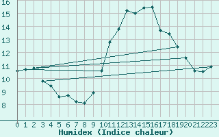 Courbe de l'humidex pour Porquerolles (83)