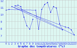 Courbe de tempratures pour Saint-Mdard-d