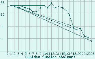 Courbe de l'humidex pour Mullingar