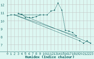 Courbe de l'humidex pour Melle (Be)