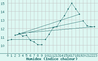 Courbe de l'humidex pour Toulouse-Francazal (31)