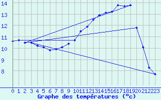 Courbe de tempratures pour Bainghen (62)