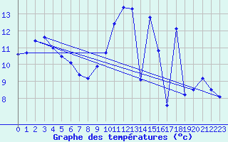 Courbe de tempratures pour Saunay (37)