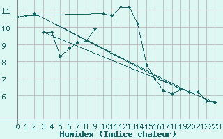 Courbe de l'humidex pour Montroy (17)