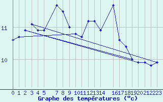 Courbe de tempratures pour Holmon