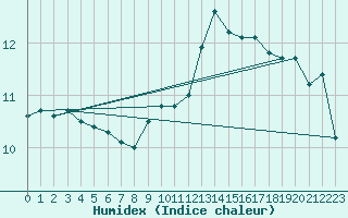 Courbe de l'humidex pour Abbeville (80)