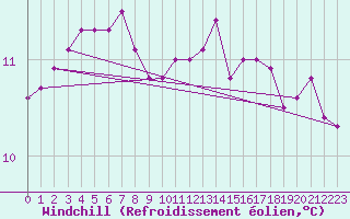 Courbe du refroidissement olien pour Thomery (77)