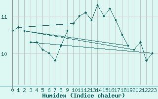 Courbe de l'humidex pour Lahr (All)