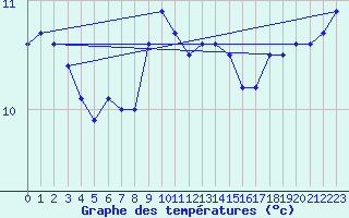 Courbe de tempratures pour West Freugh