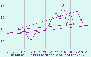 Courbe du refroidissement olien pour Pointe de Socoa (64)