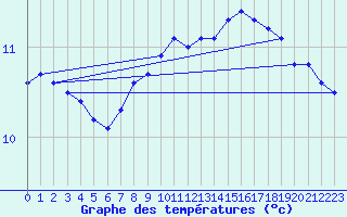 Courbe de tempratures pour Gurande (44)