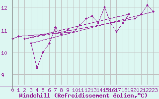 Courbe du refroidissement olien pour Douzens (11)
