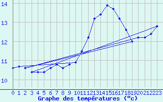 Courbe de tempratures pour Leign-les-Bois (86)