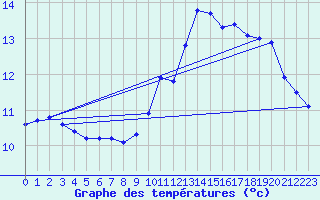 Courbe de tempratures pour Pointe de Socoa (64)