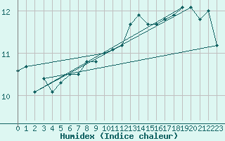 Courbe de l'humidex pour Anholt