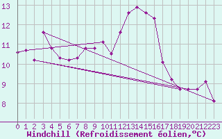 Courbe du refroidissement olien pour Treize-Vents (85)
