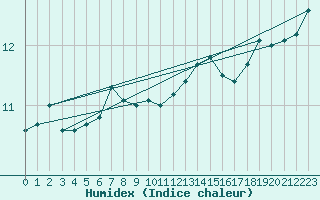 Courbe de l'humidex pour Mumbles