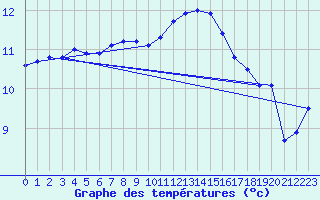 Courbe de tempratures pour Ile de Groix (56)