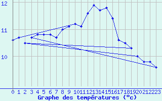 Courbe de tempratures pour Ahaus