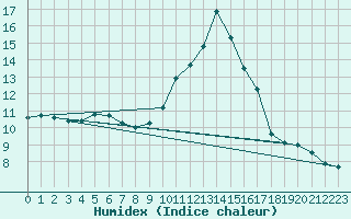 Courbe de l'humidex pour La Meyze (87)