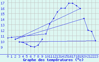 Courbe de tempratures pour Melun (77)