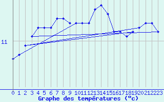 Courbe de tempratures pour Thomery (77)