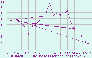 Courbe du refroidissement olien pour Cazalla de la Sierra