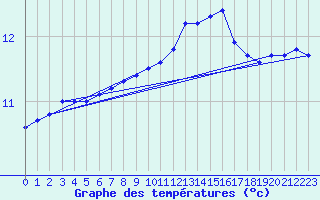 Courbe de tempratures pour Quimper (29)
