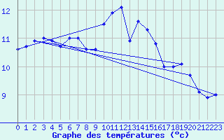Courbe de tempratures pour Le Bourget (93)