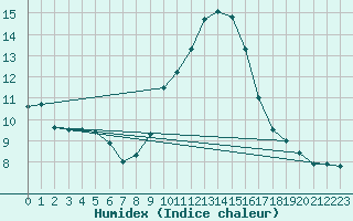 Courbe de l'humidex pour Segovia