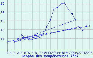 Courbe de tempratures pour Coimbra / Cernache