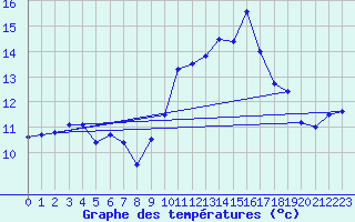 Courbe de tempratures pour Ploudalmezeau (29)