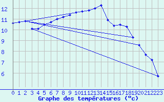 Courbe de tempratures pour Quimper (29)