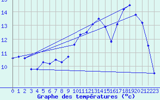 Courbe de tempratures pour Le Touquet (62)