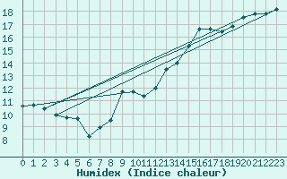 Courbe de l'humidex pour Andjar