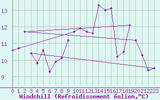 Courbe du refroidissement olien pour Rochefort Saint-Agnant (17)