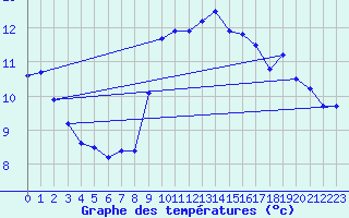 Courbe de tempratures pour Cap Gris-Nez (62)