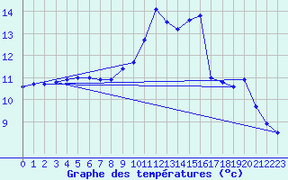 Courbe de tempratures pour Dieppe (76)