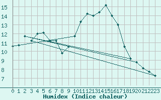 Courbe de l'humidex pour Saint-Sorlin-en-Valloire (26)