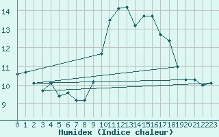 Courbe de l'humidex pour Agde (34)