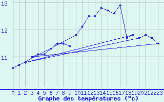 Courbe de tempratures pour Landivisiau (29)