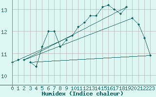 Courbe de l'humidex pour Prestwick Rnas